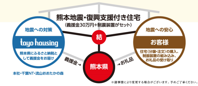 「熊本地震・復興支援付き住宅・ゆとろぎの家」スキーム図