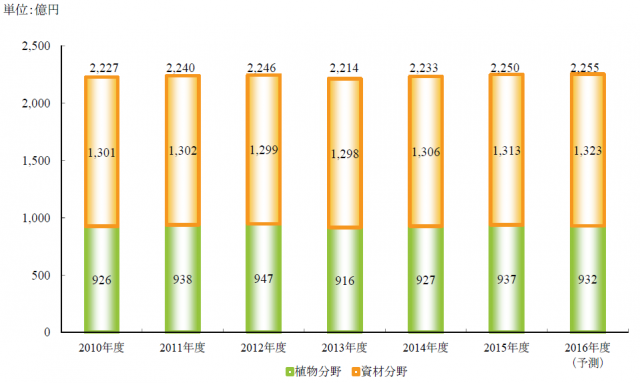 ガーデニング市場規模推移・予測