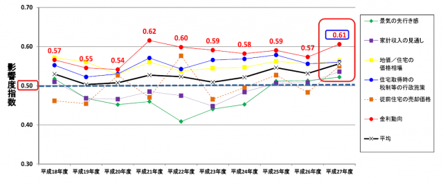 住宅取得時に経済的要因が与えた影響度