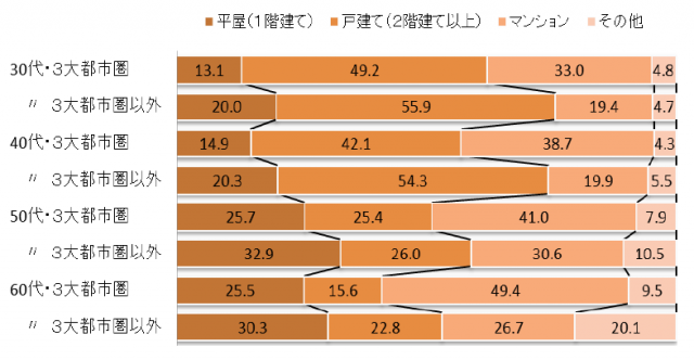 理想の住まい（世代・エリア別）