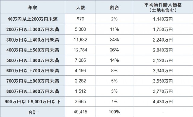 年収別・平均物件購入価格（土地も含むものとする）