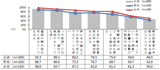 熱中症で知っていること