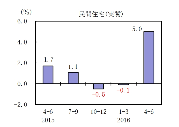 ２０１６４－６ＧＤＰ