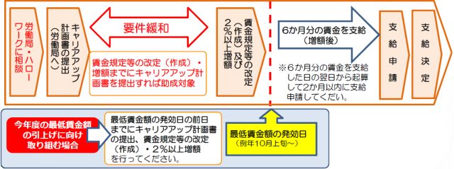 キャリアアップ助成⾦申請までの流れ