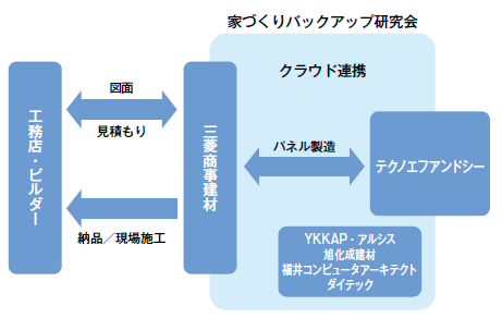 家づくりバックアップ研究会６社連携のイメージ