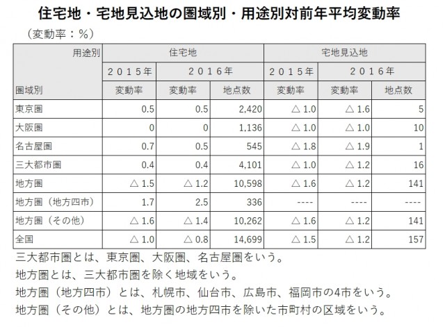 %e9%83%bd%e9%81%93%e5%ba%9c%e7%9c%8c%e5%9c%b0%e4%be%a1%e8%aa%bf%e6%9f%bb%ef%bc%92%ef%bc%90%ef%bc%91%ef%bc%96%e8%a1%a8