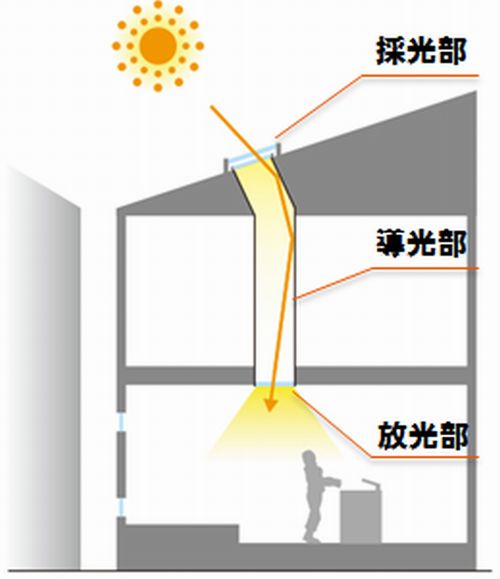 屋根から１階に採光する「どこでも光窓」のイメージ図。