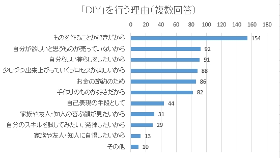 イエモ　ＤＩＹ　意識調査２０１６