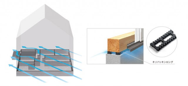 全周換気で床下の湿気を室外に効率よく排出。基礎に穴を開けないことで基礎の強度も高くなった。 