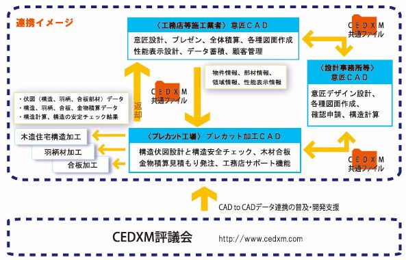 CEDXM連携イメージ