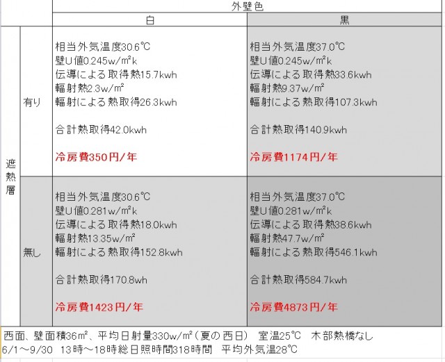 遮熱層の有無と外壁色の違いによる光熱費計算