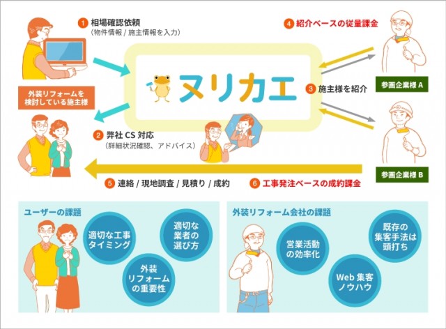 「ヌリカエ」サービスのイメージ