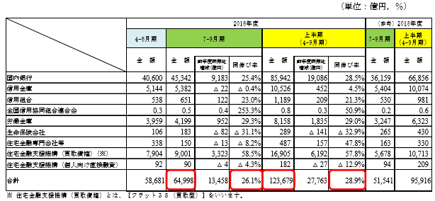 住宅ローン新規貸出額