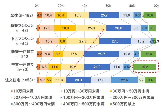 住まいのタイプ別に見たリフォームの費用