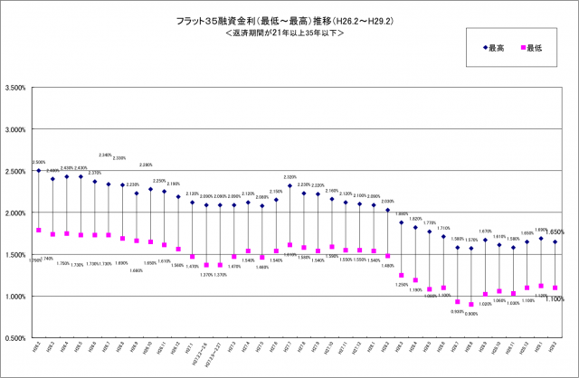 フラット３５２月
