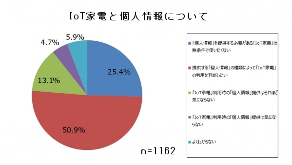 IoT家電個人情報提供