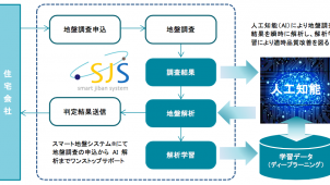 地盤ネットＨＤ、ＡＩ活用した戸建住宅向け地盤解析を開始