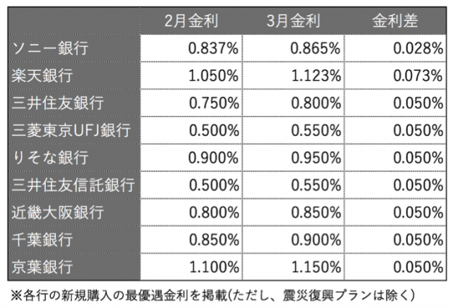 １０年固定金利型 金利引上行と引上幅（主要７３行）