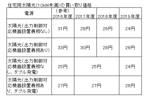 再生可能エネルギー買い取り価格