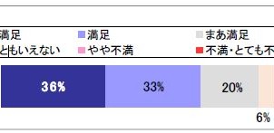 決め手は「安心できる会社だった」　入居後の対応に課題‐プレハブ建築協会調べ