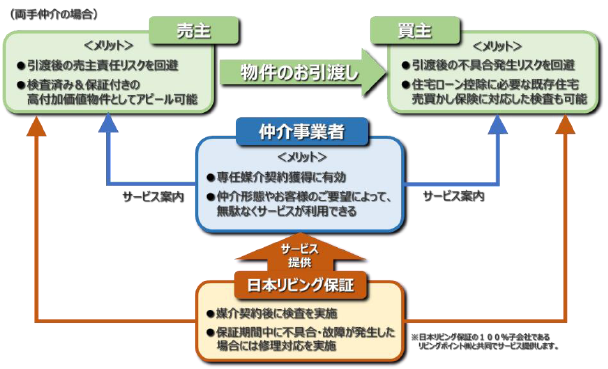 日本リビング保証