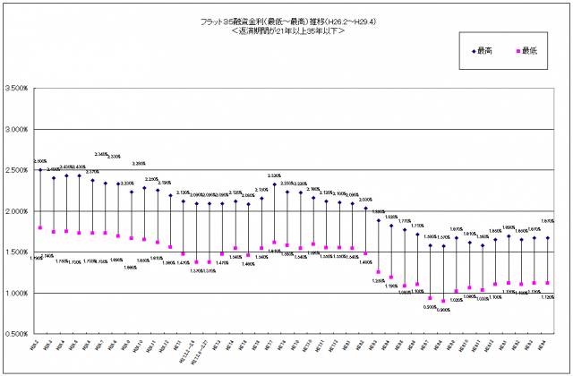 フラット３５４月