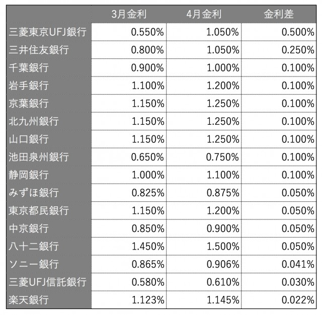 １０年固定金利型 金利引上行と引上幅（主要７３行中） 