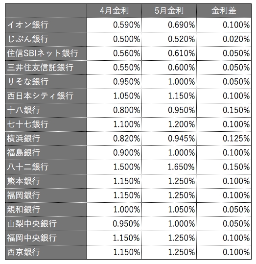 １０年固定金利型 金利引き上げと引き上げ幅（主要７５行中） 