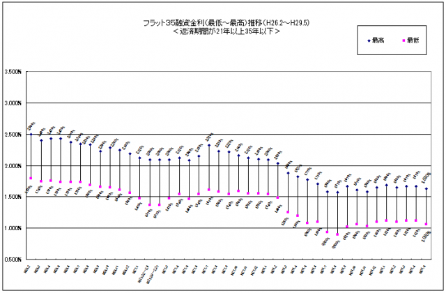 フラット３５５月