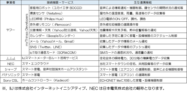 大和ハウス工業２