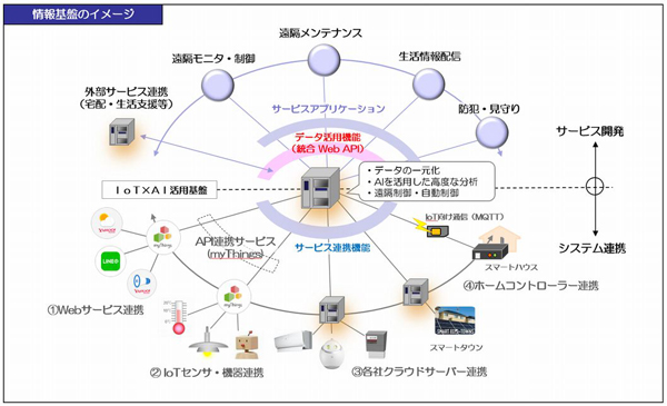 大和ハウス工業１