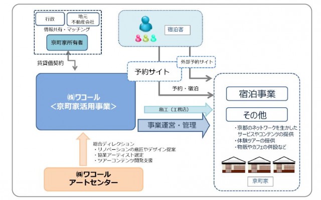 ワコール