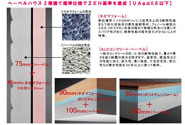 「ヘーベルハウス」２階建て商品「キュービック」の断熱構成