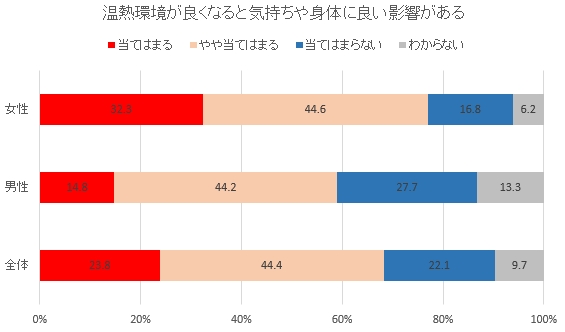 旭化成建材　温熱環境影響グラフ