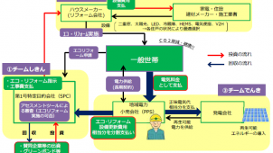 さいたま市、初期費用無料で「エコリフォーム」を実現する事業推進へ