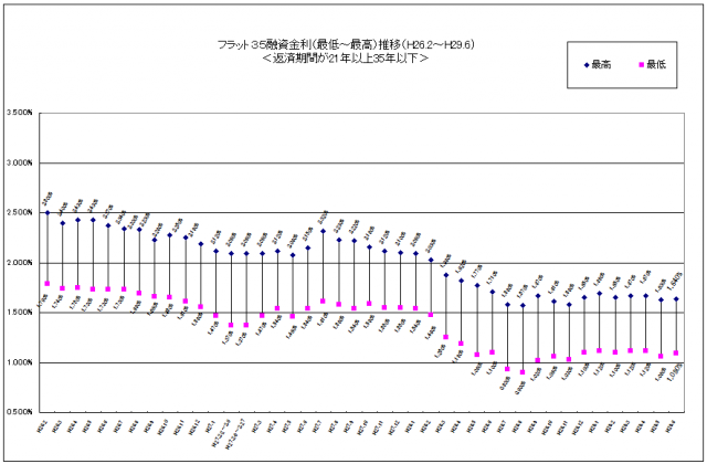 フラット３５６月