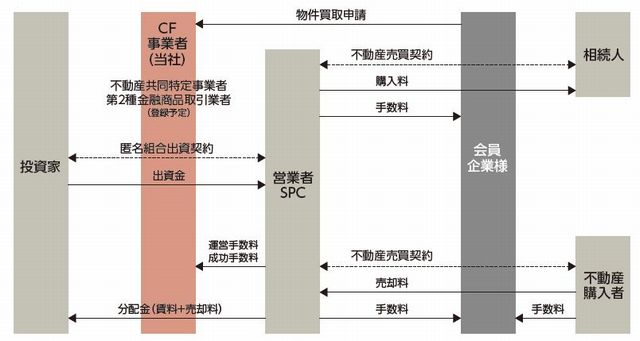 ハイアスの不動産クラウドファンディングの流れ