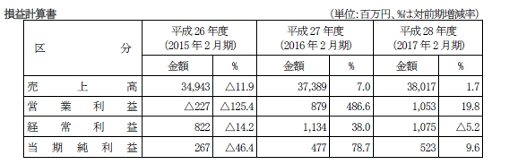 アキュラホーム