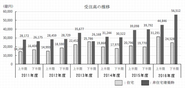 建築物リフォーム・リニュアル受注2016年度