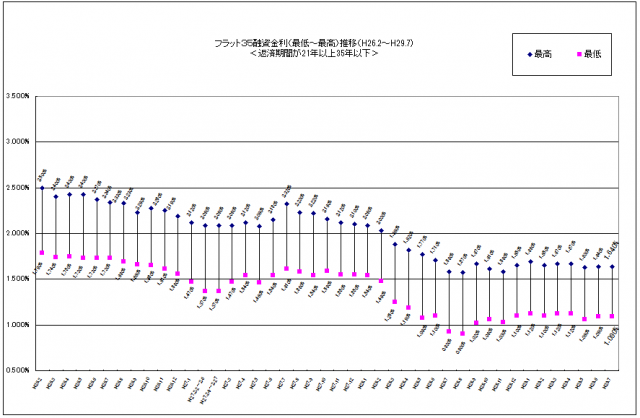 フラット３５７月
