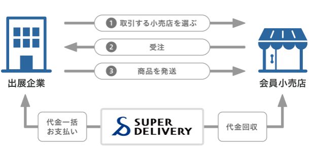 取引の流れを表わしたフロー図