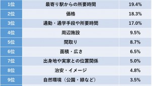 ３０代～５０代男性の家選び、最重要ポイントは「利便性」-マンションマーケット調べ
