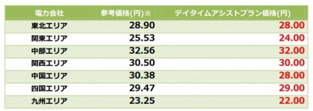 料金プラン比較例（価格は参考価格。電気使用量及び使用時期により異なる）