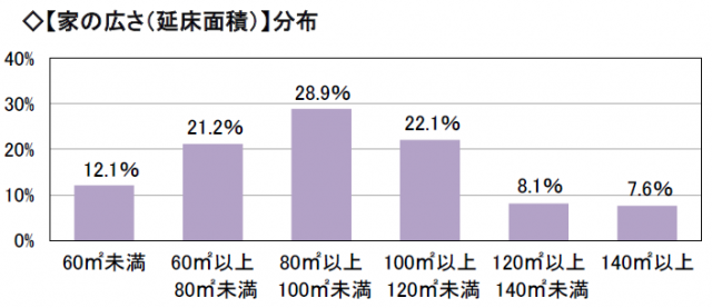 4人家族が幸せに暮らすために最低限必要だと思う「家の広さ（延床面積）」