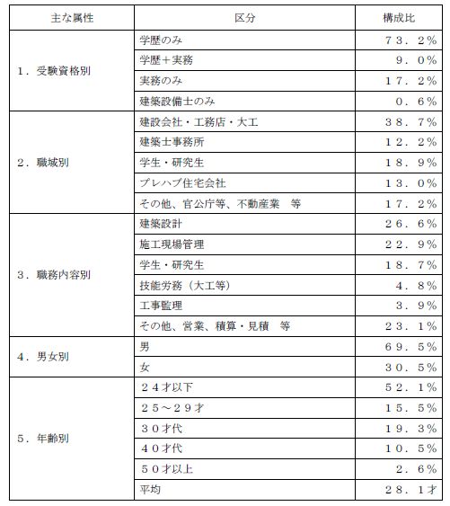 平成２９年「学科の試験」合格者　７１９７人の主な属性（建築技術教育普及センターＨＰより）