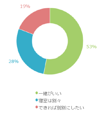 夫婦の寝室は「一緒」か「別々」か？