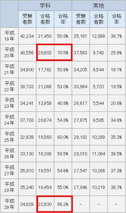 合格者と合格率は過去１０年間で二番目に高い数値となった