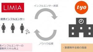 ＬＩＭＩＡ、動画インフルエンサー育成と動画広告開発でＴＹＯと提携