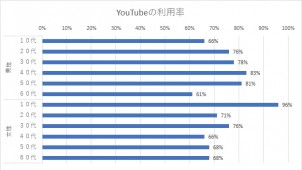="YouTubeの利用率、全年代で60%以上" YouTubeの利用率、全年代で60%以上