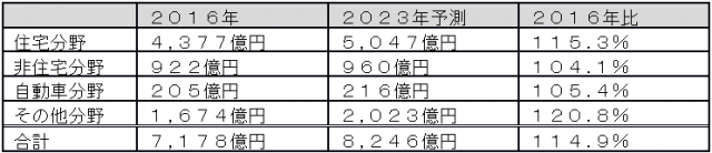 富士経済2